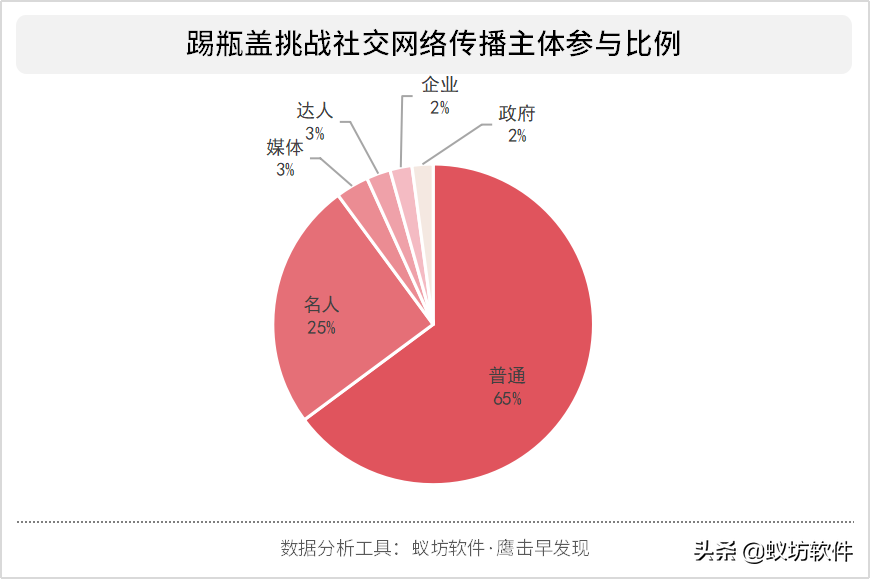 大数据分析踢瓶盖挑战：裂变式传播、名人效应和全民狂欢