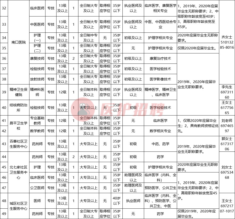 北京昌平区卫健委所属事业单位，招聘医师、技师、护理等152人