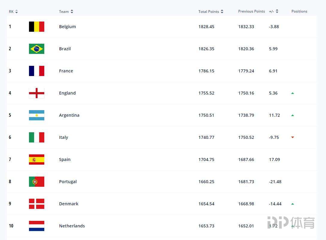 世界杯队伍的世界排名(国际足联2021年终排名：比利时第1 国足第74排名亚洲第8)