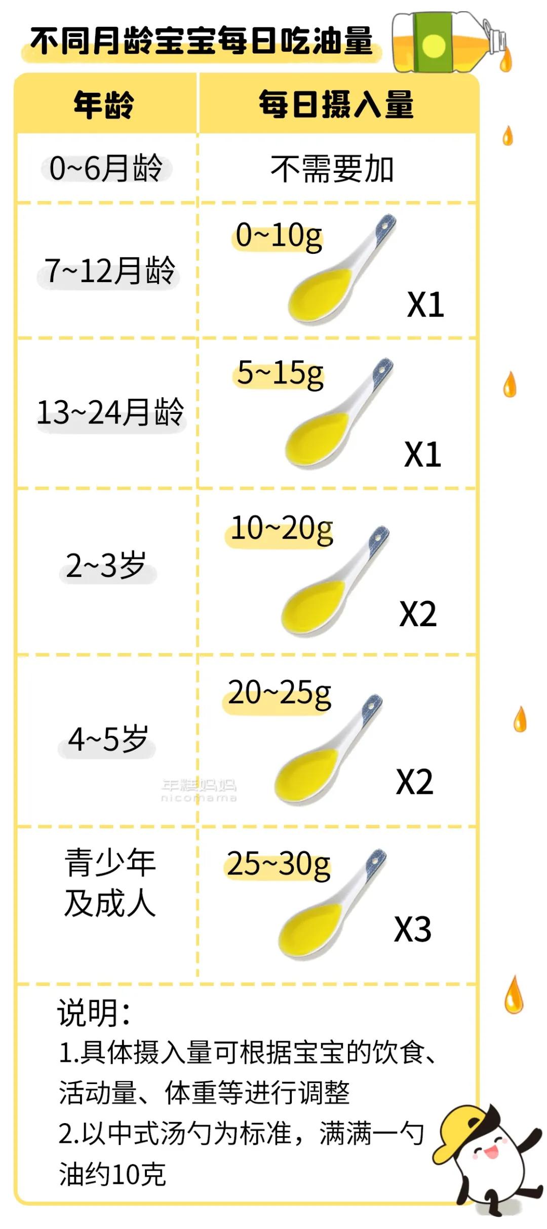 食用油的密度（给娃吃的油不是越贵越好一张图说明白）