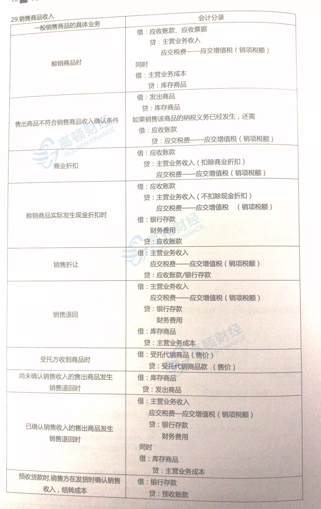 《初级会计实务》新增10大会计分录，难度炸裂！掌握至少提高10分