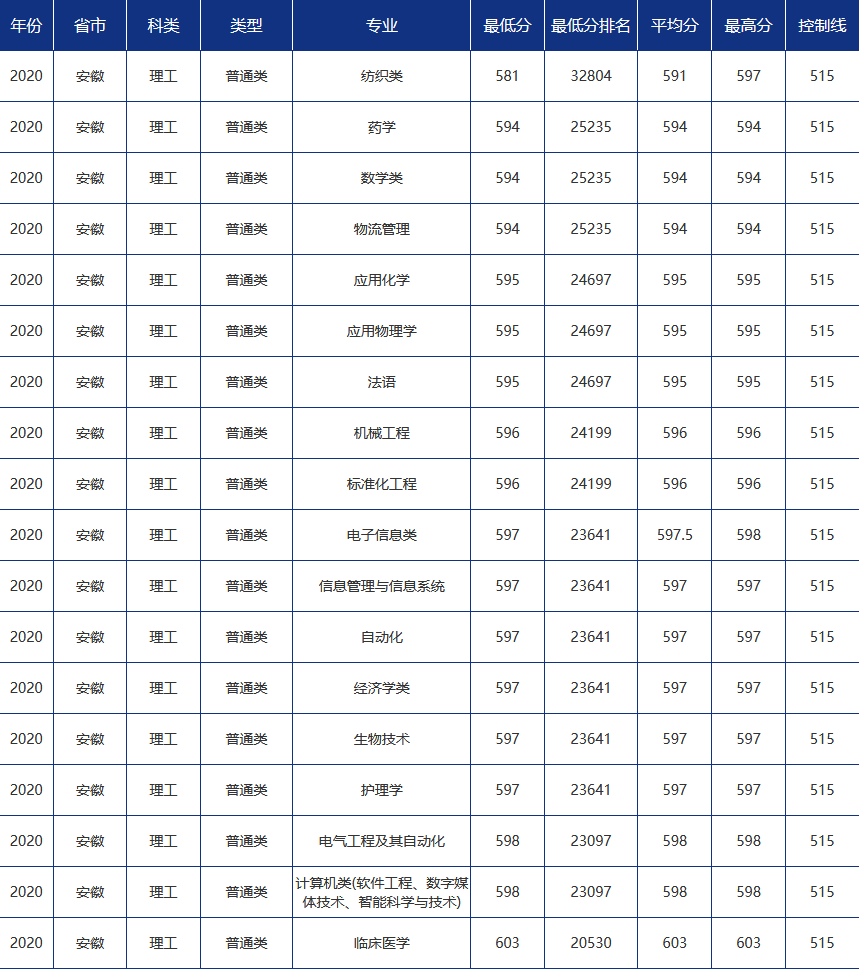 多少分可以报考青岛大学？青大各省市分专业录取分数汇总！