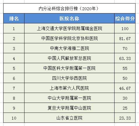 2020中国医院排行榜！28个科室全国前十医院都在这里，求医不迷路