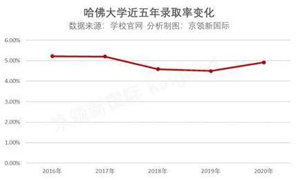 考清华 vs 上哈佛，哪个更难一点？