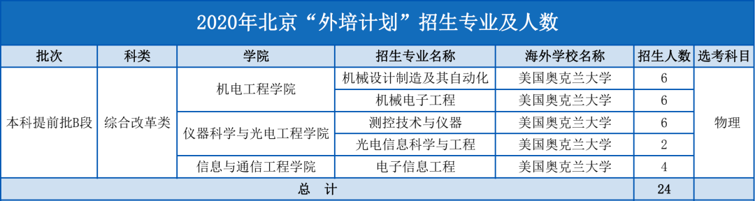 高考考完并不是结束！信息科大2020年北京本科的招生计划公布