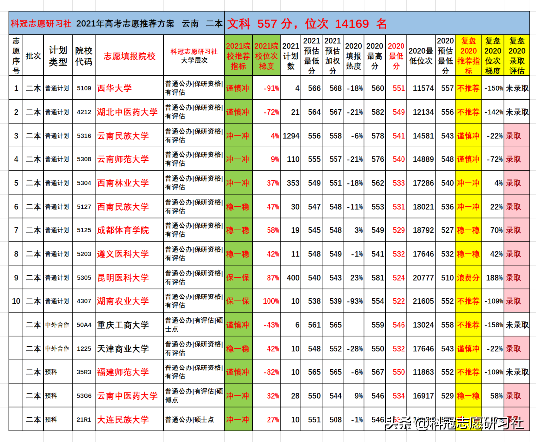 云南高考：2021文理科二本志愿填报实际推荐案例