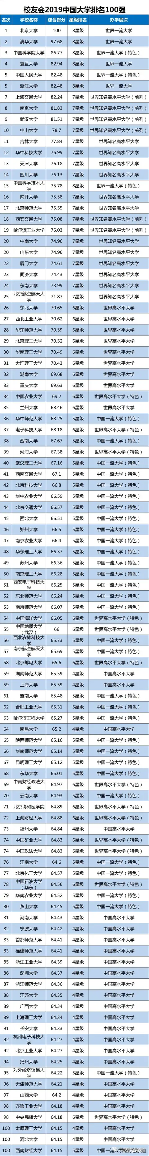收藏！按录取分数统计，2019全国1000所大学排行榜！