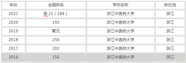 浙江中医药大学是985还是211大学？