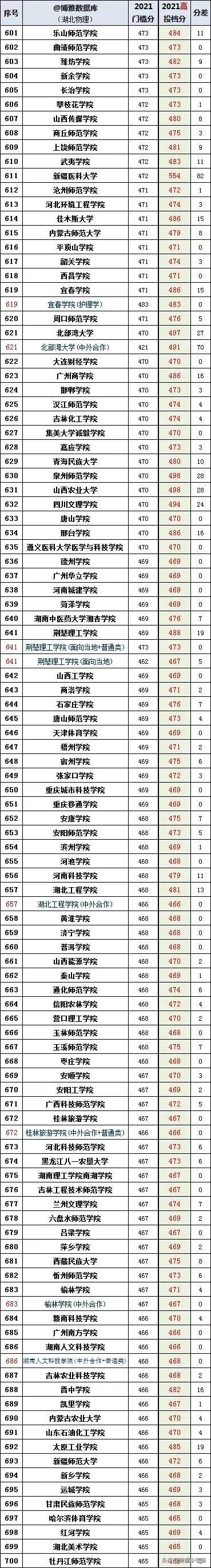 2021湖北高考录取分数排行榜出炉，中医农业爆冷、IT政法财经火热