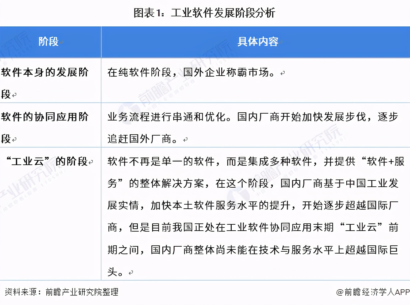 2021年中国工业软件行业市场现状与发展前景分析 加速起飞