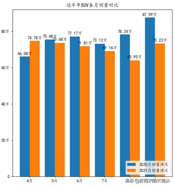 9月乘用车销量排名：SUV榜首易主 哪款车强势登顶？