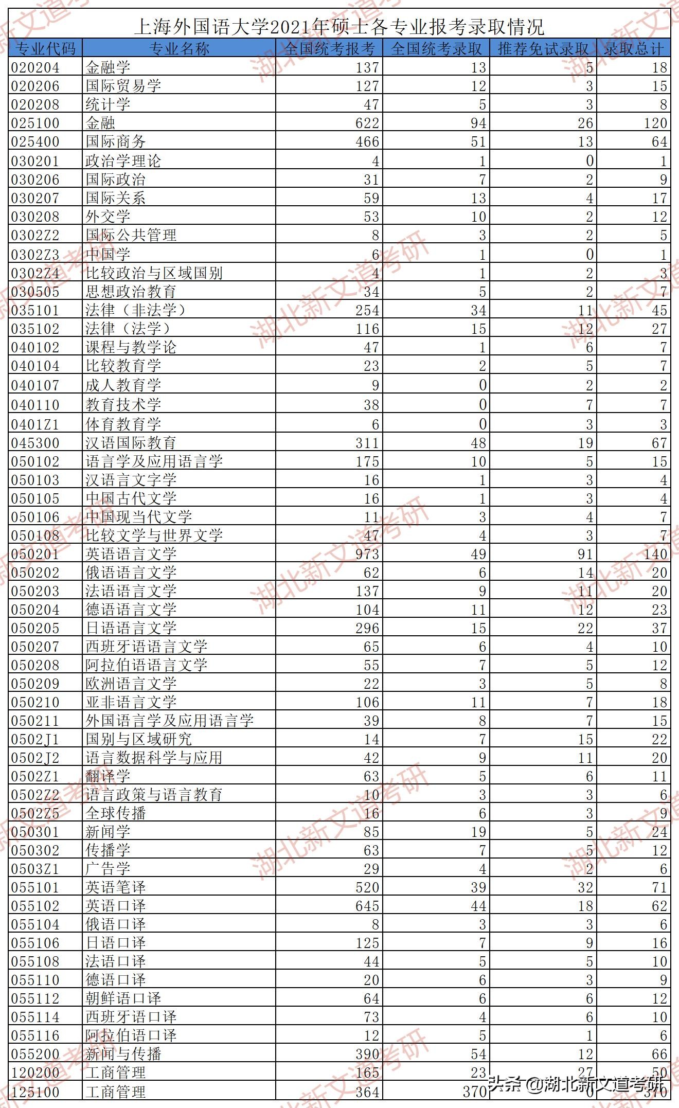 最新出炉！上海外国语大学2021年硕士各专业报考录取情况