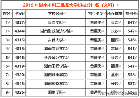 湖南省2019年本科一批&二批各大学排名及分数线（文科&理科）