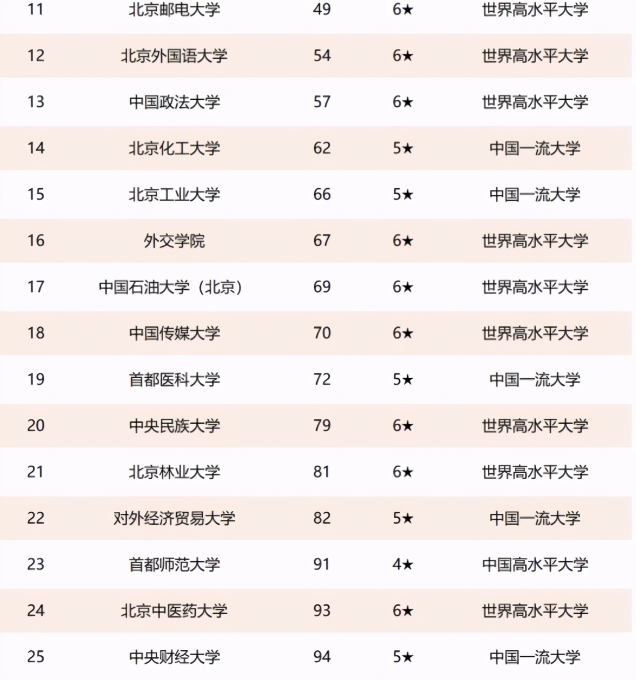 北京市大学新排名，北师大仅次于清北，协和医学院成为潜力股