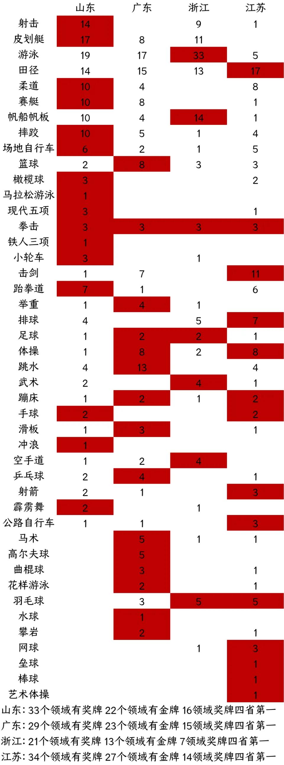 2021全运会金牌榜最新排名榜(2021年全运会各省金牌榜，浙江超过江苏，您的家乡榜上有名吗？)