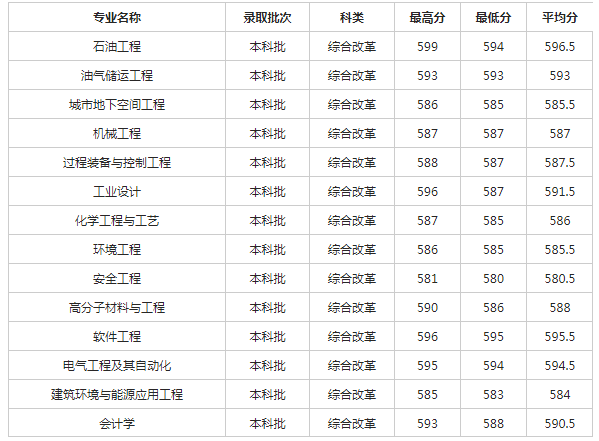 西南石油大学2018各省录取分数线