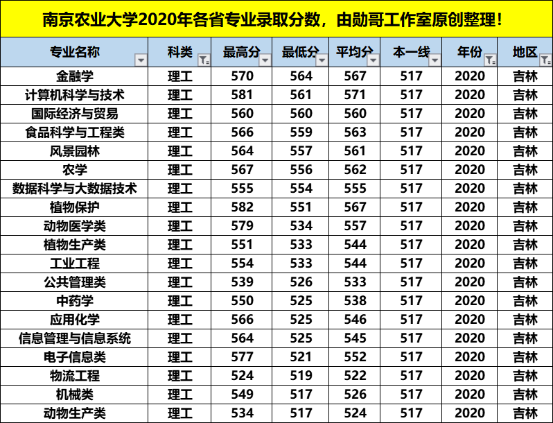 南京农业大学最牛的专业，在这4个省份录取分数竟是最低，收藏