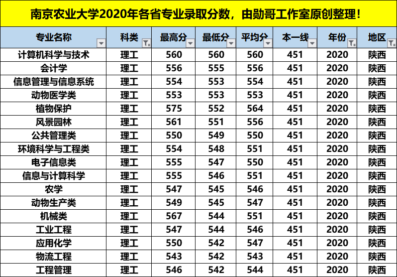 南京农业大学最牛的专业，在这4个省份录取分数竟是最低，收藏