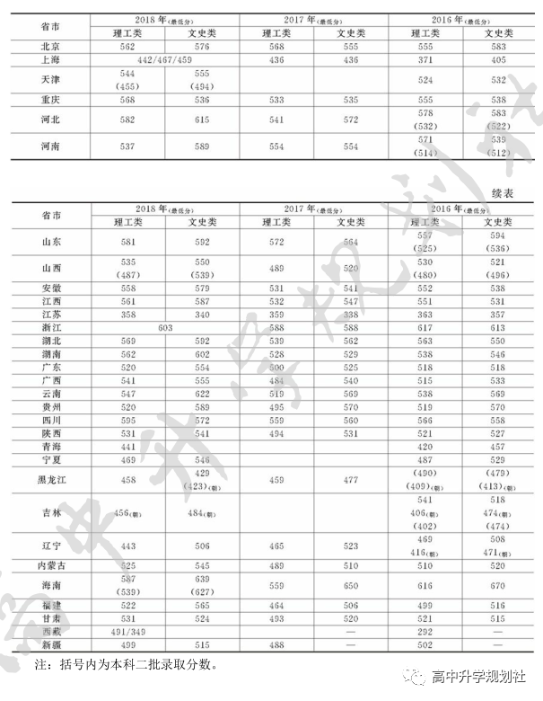 D42：吉林省。除吉大、东北师大、延边外，这些大学实力也很强