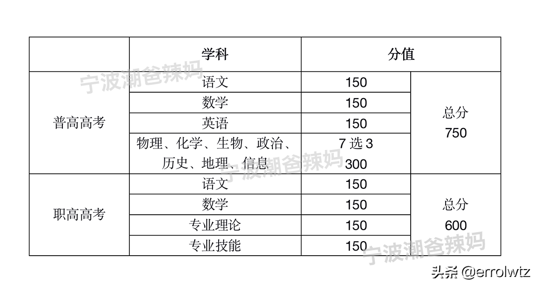 宁波地区普高和职高，你又知道多少？真是一考定终身吗？