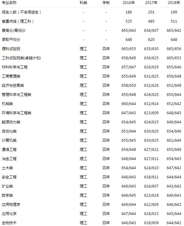 北京科技大学 理工 2016-2018录取分数线