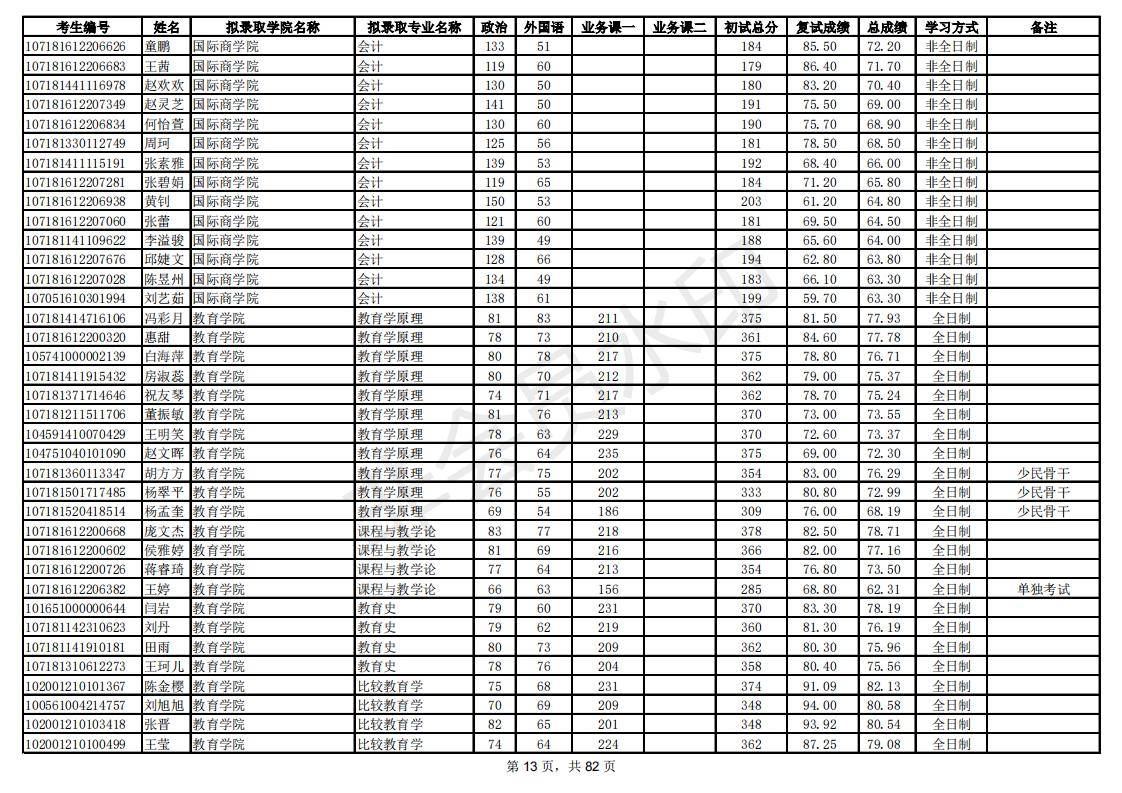 新祥旭：陕西师范大学21年考研拟录取考生名单，录取人数、分数线