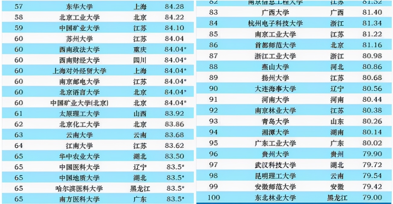 2021我国大学“百强”排行榜，榜首毫无悬念，复旦可惜无缘前三