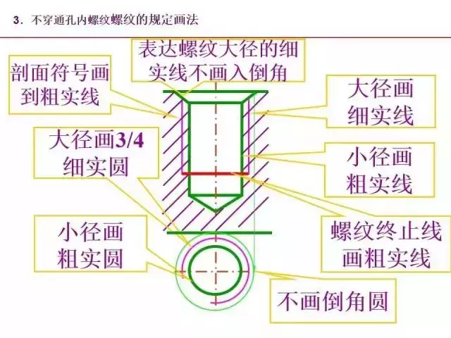 标准件和常用件知识点总结！