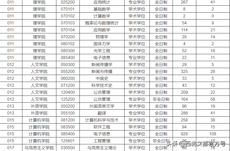 这两所211公平不歧视！考它