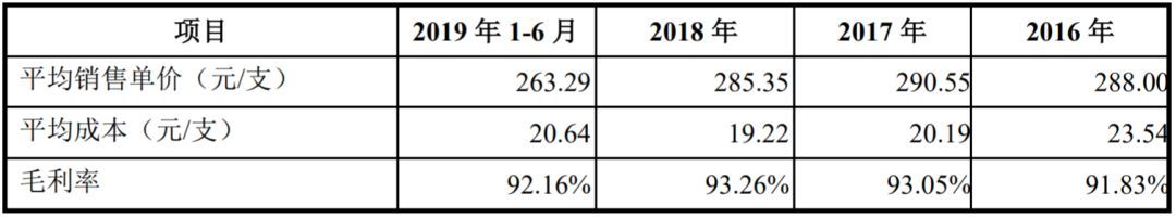 暴利的玻尿酸：成本19元，卖3800元！玻尿酸女王，成科创板首富