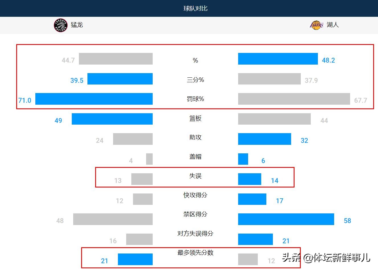 NBA湖人vs猛龙(输球又输人！湖人114-121猛龙，詹姆斯惹争议，谁注意洛瑞举动)