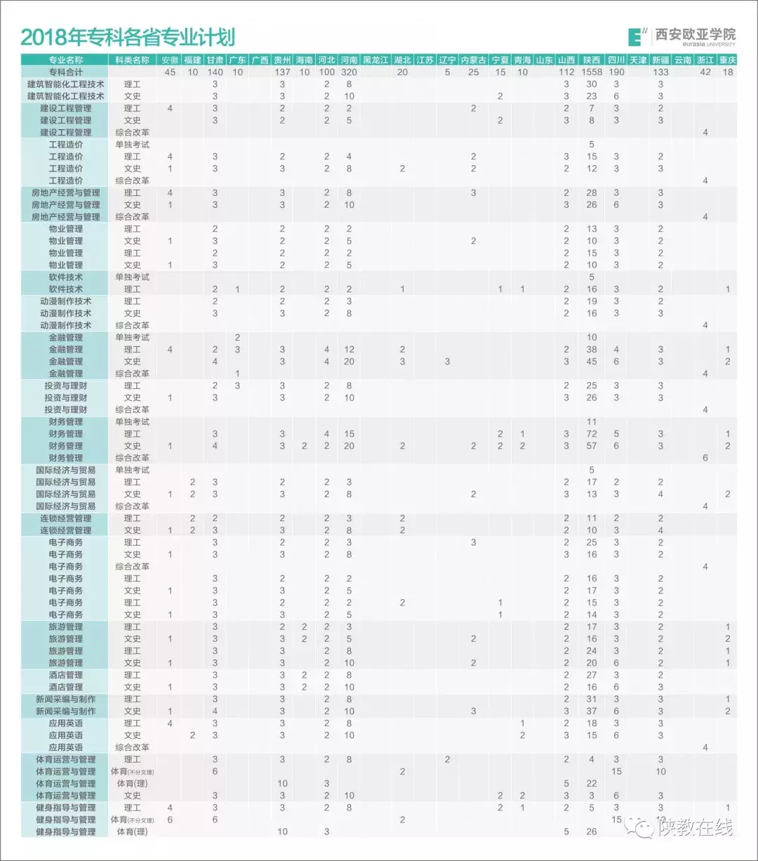 2019年高考志愿填报第25期：陕西省73所民办高校2019年招生计划