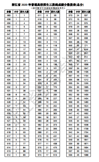 浙江三段考生成绩分段表出炉！如何看待滑档人数这么多？