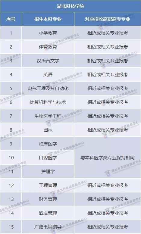2021年普通专升本公办院校「招生专业对照表」汇总，跨专业必看