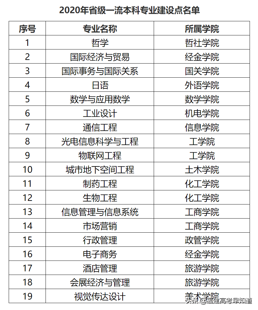 福建考生多少分能上华侨大学？5种报考方法都在这