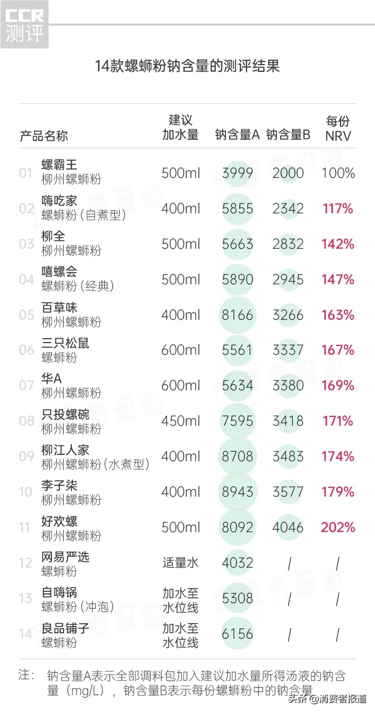 14款螺蛳粉对比测评:好欢螺、螺霸王、李子柒等检出镉、二氧化硫、亚硝酸盐