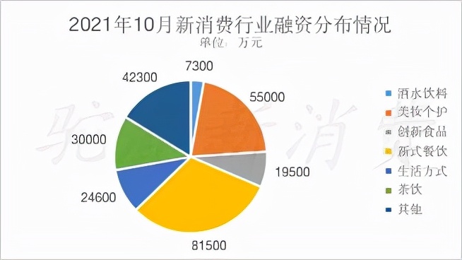 2020年10月份新消费行业融资月报｜驼鹿新消费出品