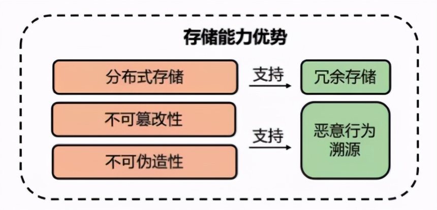 基于区块链的分布式通信研究