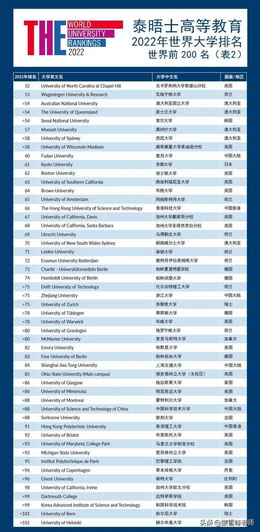 97所大学上榜！泰晤士2022世界大学排名发布，北大清华并列第16