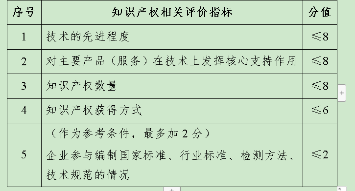 二、申请高新技术企业认证需要的条件（干货）