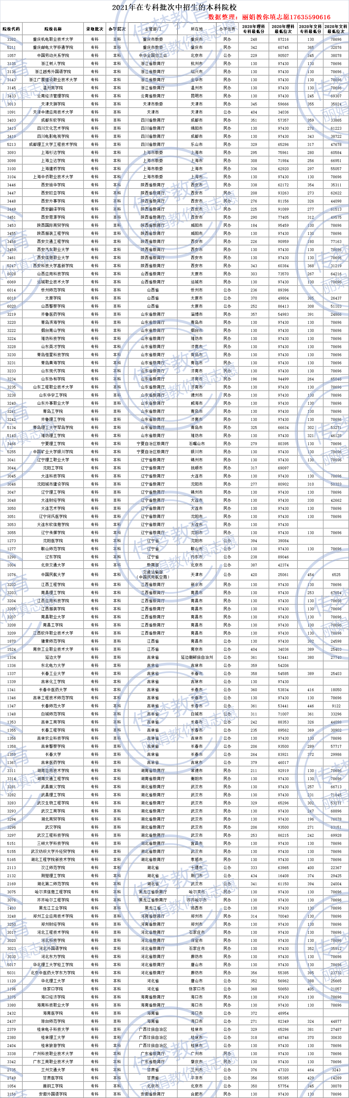 专科志愿怎么选 盘点专科批次可以报考的本科院校