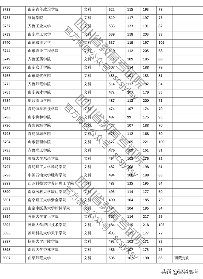 2019年普通高校在四川省录取调档线——本二批次（官方图片版）