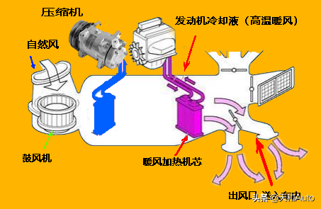 以家用空调为基础：解析汽车空调「冷暖原理」-冬季不需要开A/C
