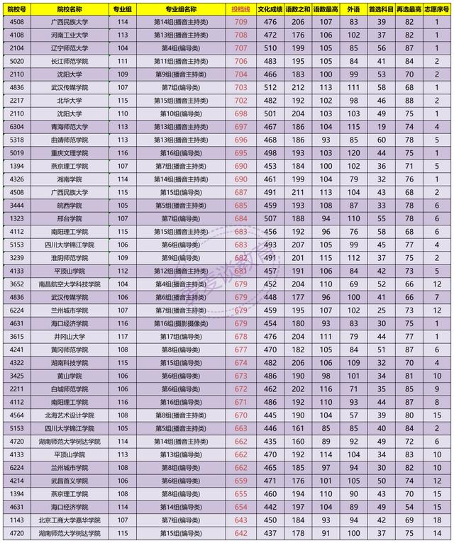 湖南2021年普高招生本科批(艺术类平行组)平行一志愿投档分数线