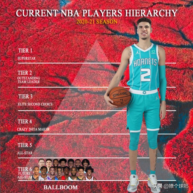 nba47号有哪些超巨(美媒将NBA47名球星分6档，杜兰特3档威少4档，超巨有5人)