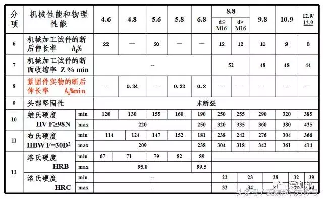 紧固件（标准件）专业知识大全，值得收藏！