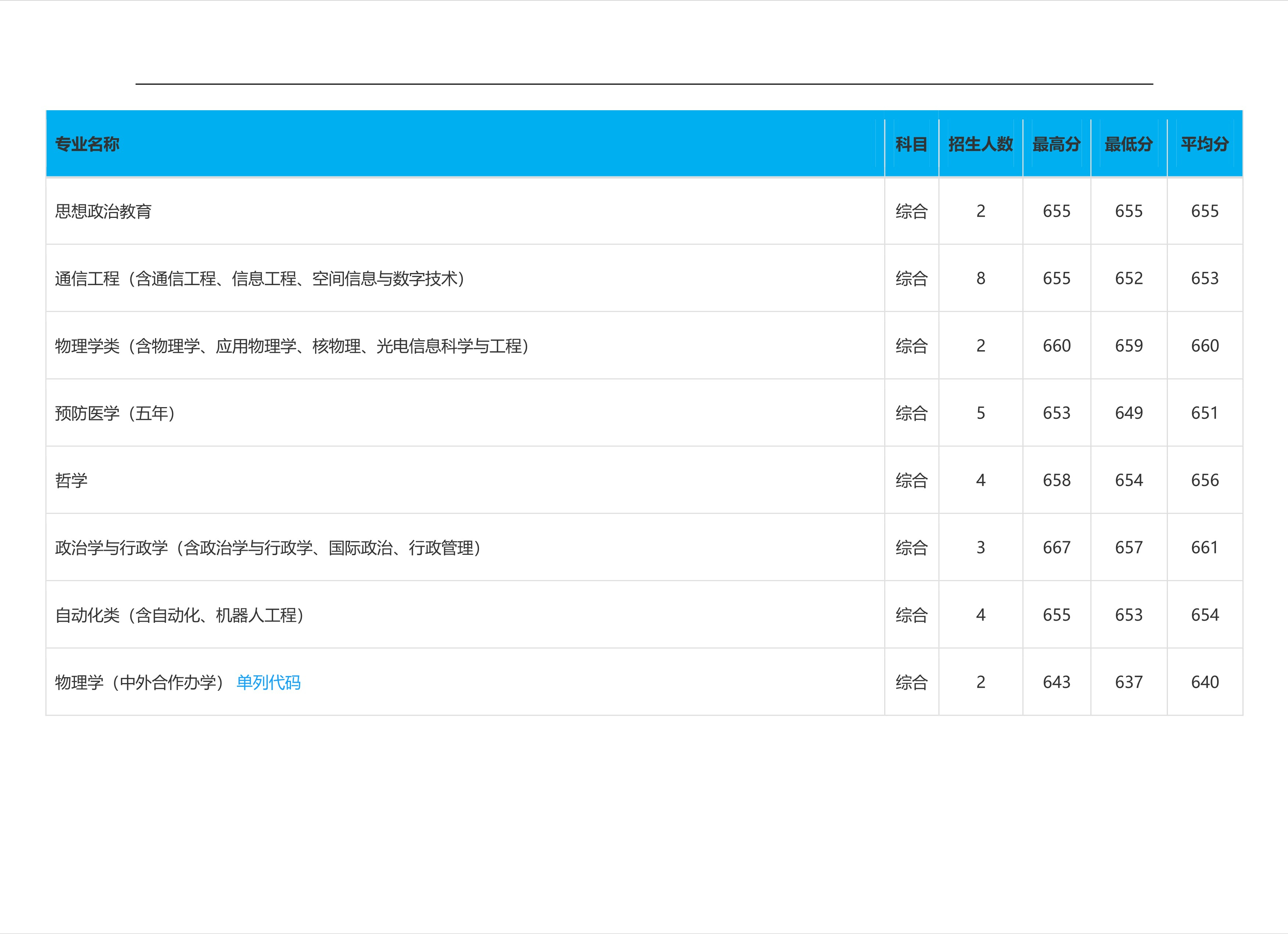 2022高考：吉林大学2021年在各省市本科招生的专业录取分数线
