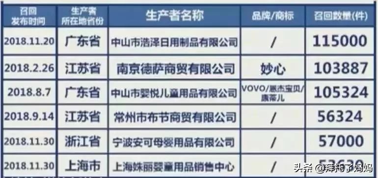 近80万件儿童床护栏被召回，“护娃神器”竟成“宝宝杀手”！