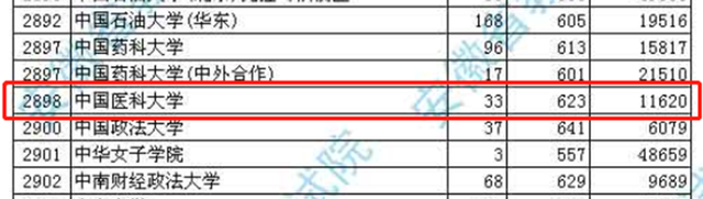 中国医科大学2020在安徽分专业招生计划+近三年录取分数位次