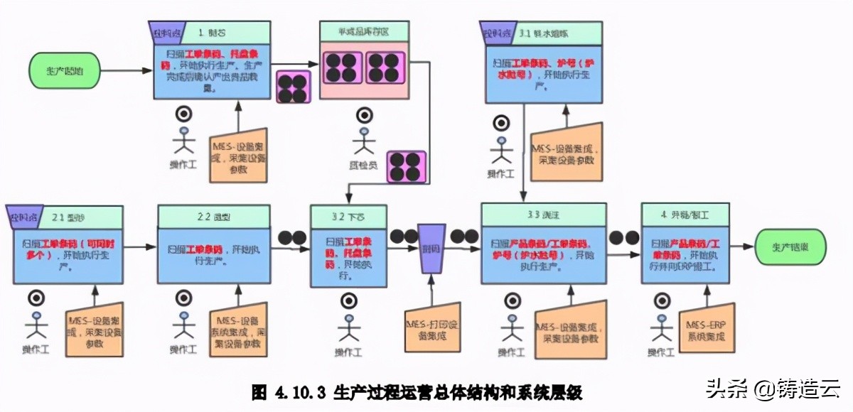 「智能制造应用案例」案例二：高强铸件生产和加工数字化车间